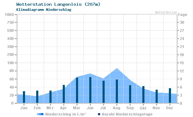 Klimadiagramm Niederschlag Langenlois (207m)