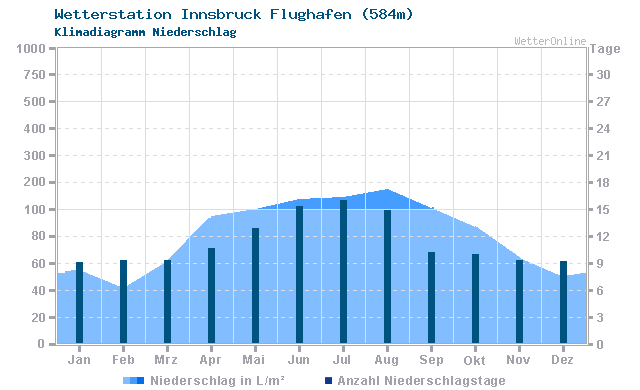 Klimadiagramm Niederschlag Innsbruck Flughafen (584m)