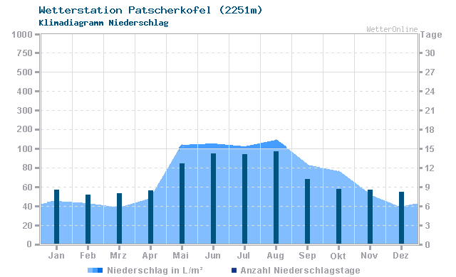 Klimadiagramm Niederschlag Patscherkofel (2251m)