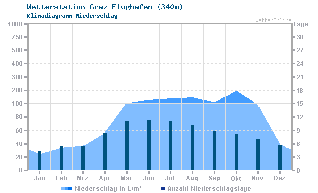 Klimadiagramm Niederschlag Graz Flughafen (340m)