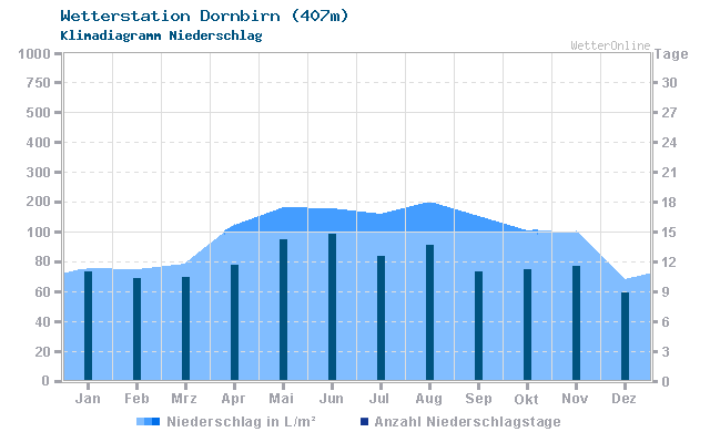 Klimadiagramm Niederschlag Dornbirn (407m)
