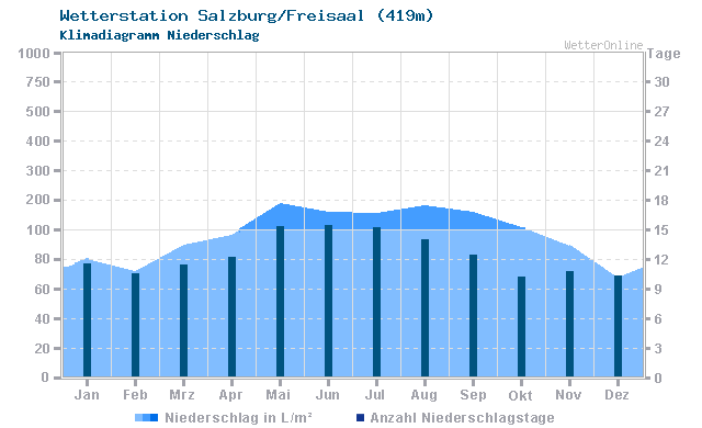 Klimadiagramm Niederschlag Salzburg/Freisaal (419m)