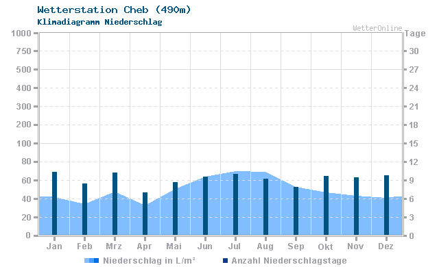 Klimadiagramm Niederschlag Cheb (490m)