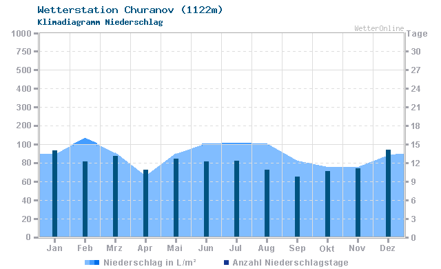 Klimadiagramm Niederschlag Churanov (1122m)