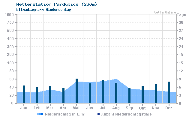 Klimadiagramm Niederschlag Pardubice (230m)