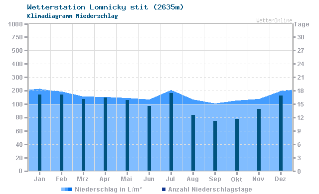Klimadiagramm Niederschlag Lomnicky stit (2635m)