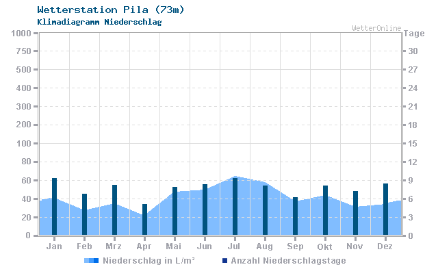 Klimadiagramm Niederschlag Pila (73m)