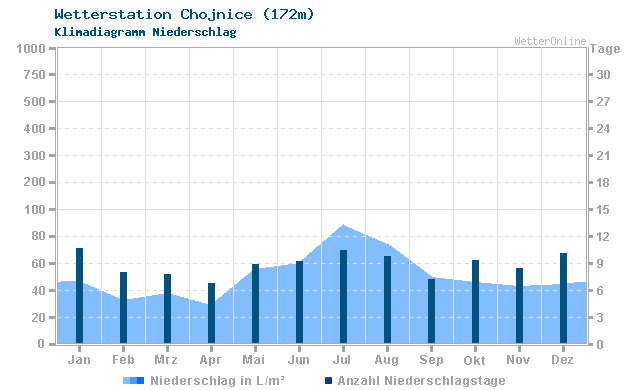 Klimadiagramm Niederschlag Chojnice (172m)