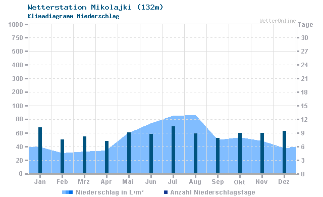 Klimadiagramm Niederschlag Mikolajki (132m)