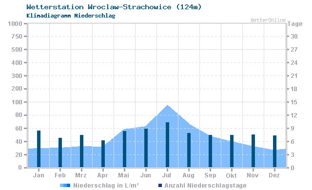 Klimadiagramm Niederschlag Wroclaw-Strachowice (124m)