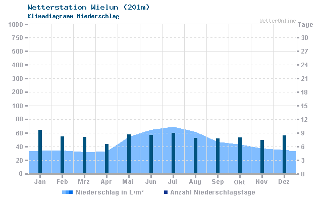 Klimadiagramm Niederschlag Wielun (201m)