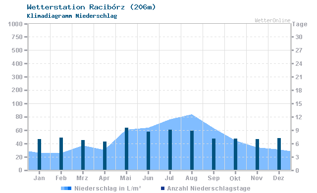 Klimadiagramm Niederschlag Racibórz (206m)
