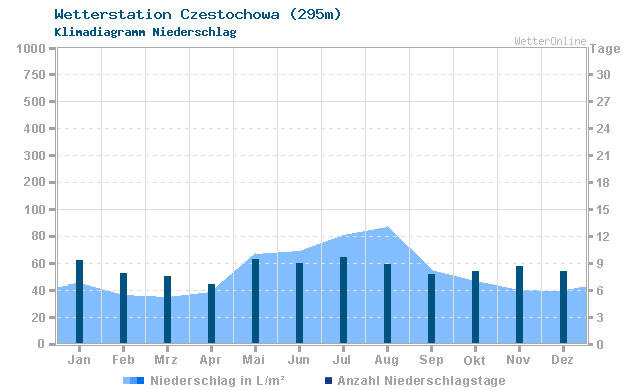 Klimadiagramm Niederschlag Czestochowa (295m)
