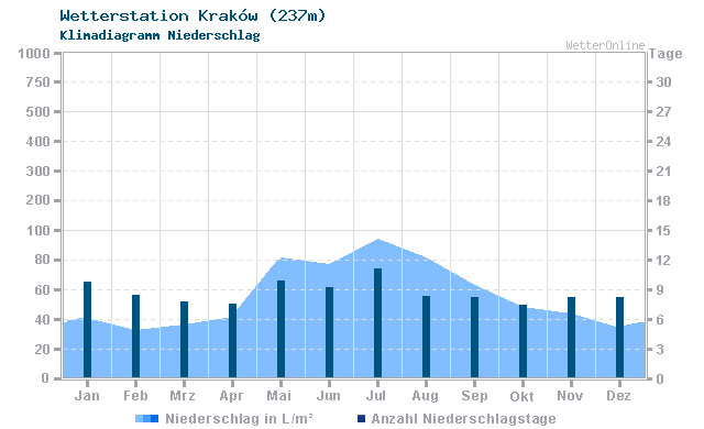 Klimadiagramm Niederschlag Kraków (237m)