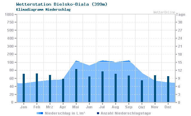 Klimadiagramm Niederschlag Bielsko-Biala (399m)
