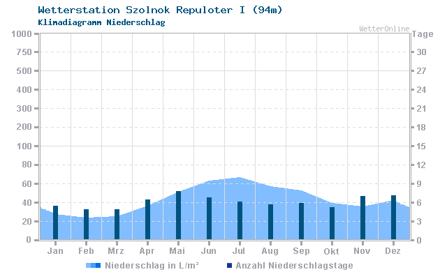 Klimadiagramm Niederschlag Szolnok Repuloter I (94m)