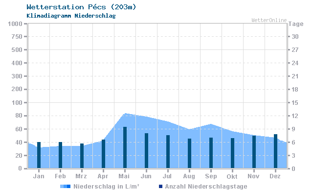 Klimadiagramm Niederschlag Pécs (203m)
