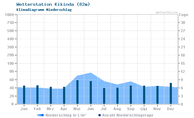 Klimadiagramm Niederschlag Kikinda (82m)