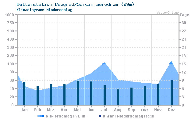 Klimadiagramm Niederschlag Beograd/Surcin aerodrom (99m)