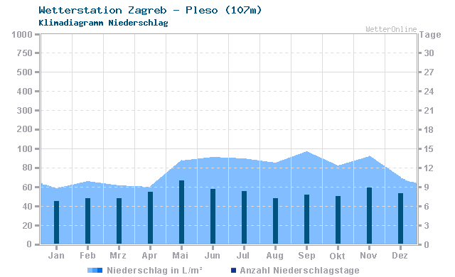 Klimadiagramm Niederschlag Zagreb - Pleso (107m)
