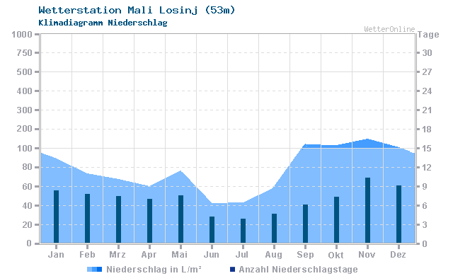 Klimadiagramm Niederschlag Mali Losinj (53m)
