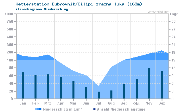 Klimadiagramm Niederschlag Dubrovnik/Cilipi zracna luka (165m)