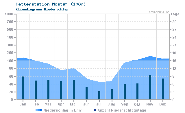 Klimadiagramm Niederschlag Mostar (108m)