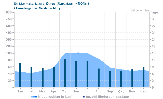 Klimadiagramm Niederschlag Ocna Sugatag (503m)
