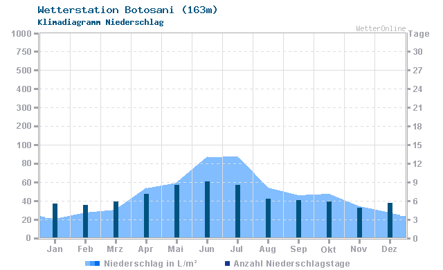 Klimadiagramm Niederschlag Botosani (163m)