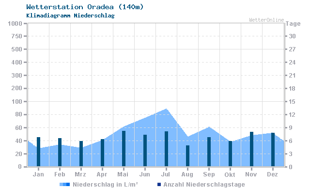 Klimadiagramm Niederschlag Oradea (140m)