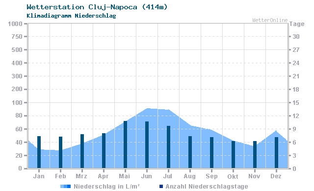 Klimadiagramm Niederschlag Cluj-Napoca (414m)