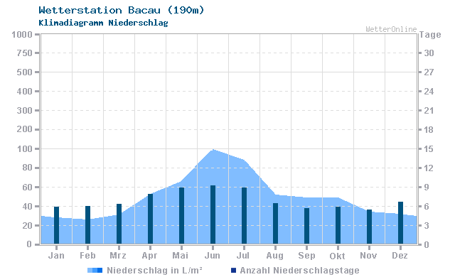 Klimadiagramm Niederschlag Bacau (190m)
