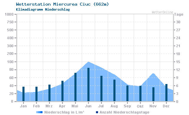 Klimadiagramm Niederschlag Miercurea Ciuc (662m)