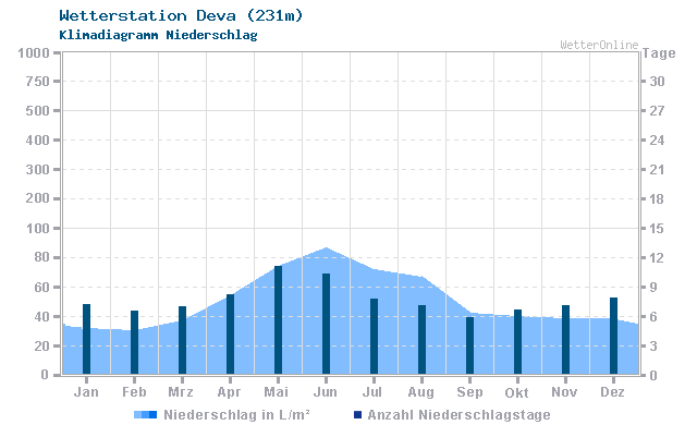 Klimadiagramm Niederschlag Deva (231m)