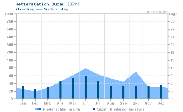 Klimadiagramm Niederschlag Buzau (97m)