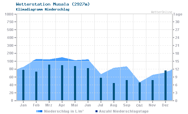 Klimadiagramm Niederschlag Musala (2927m)