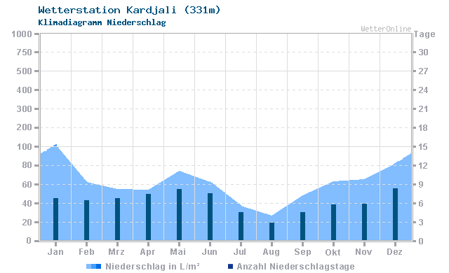 Klimadiagramm Niederschlag Kardjali (331m)
