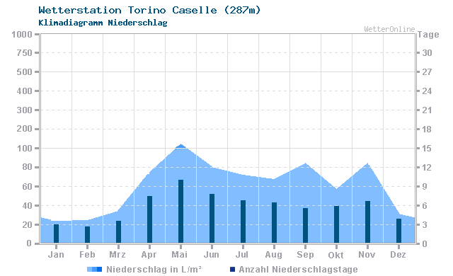 Klimadiagramm Niederschlag Torino Caselle (287m)