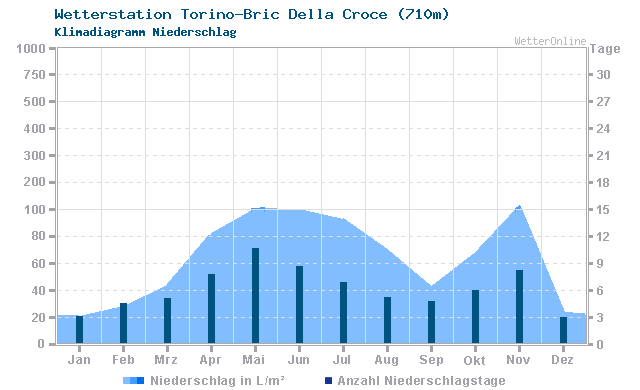 Klimadiagramm Niederschlag Torino-Bric Della Croce (710m)