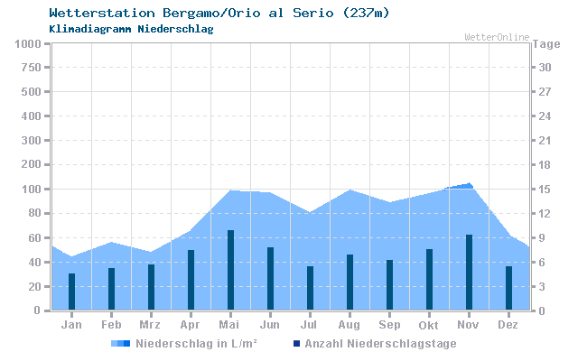 Klimadiagramm Niederschlag Bergamo/Orio al Serio (237m)