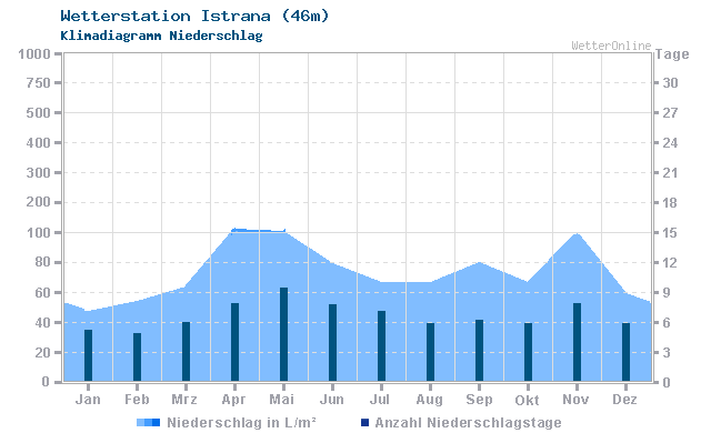 Klimadiagramm Niederschlag Istrana (46m)