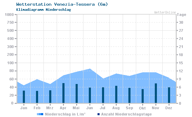 Klimadiagramm Niederschlag Venezia-Tessera (6m)