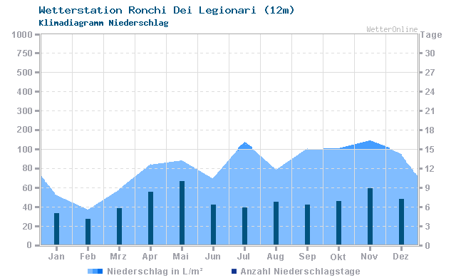 Klimadiagramm Niederschlag Ronchi Dei Legionari (12m)