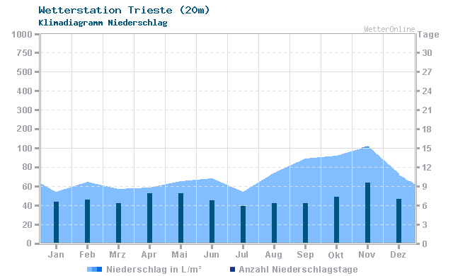 Klimadiagramm Niederschlag Trieste (20m)