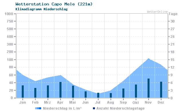 Klimadiagramm Niederschlag Capo Mele (221m)
