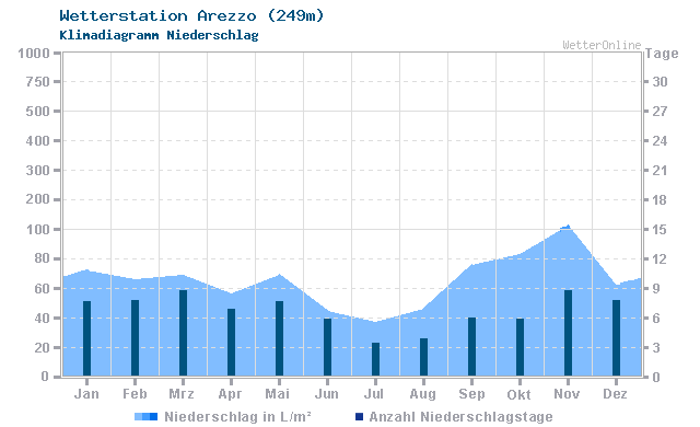 Klimadiagramm Niederschlag Arezzo (249m)