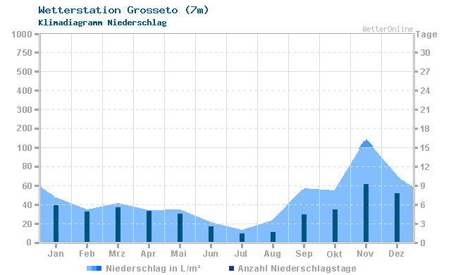 Klimadiagramm Niederschlag Grosseto (7m)