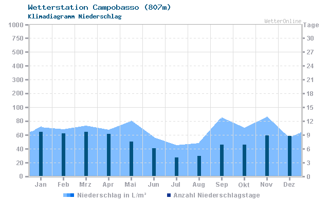 Klimadiagramm Niederschlag Campobasso (807m)