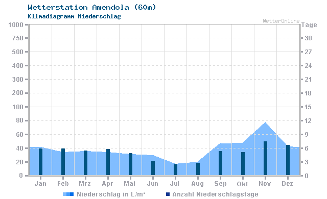 Klimadiagramm Niederschlag Amendola (60m)