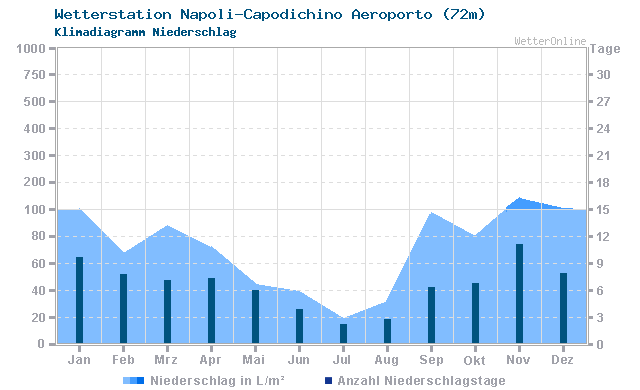 Klimadiagramm Niederschlag Napoli-Capodichino Aeroporto (72m)